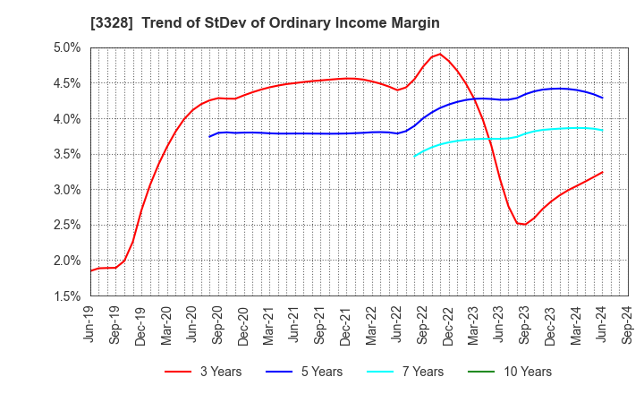 3328 BEENOS Inc.: Trend of StDev of Ordinary Income Margin