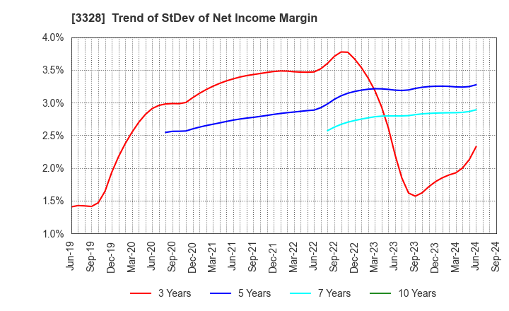 3328 BEENOS Inc.: Trend of StDev of Net Income Margin