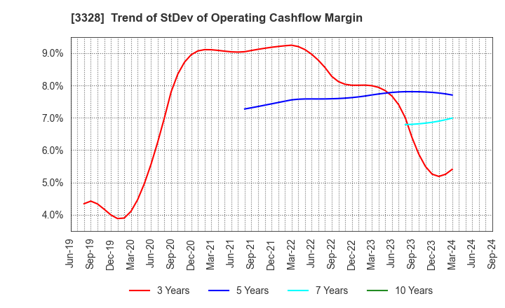 3328 BEENOS Inc.: Trend of StDev of Operating Cashflow Margin