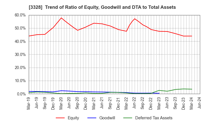 3328 BEENOS Inc.: Trend of Ratio of Equity, Goodwill and DTA to Total Assets