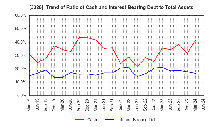 3328 BEENOS Inc.: Trend of Ratio of Cash and Interest-Bearing Debt to Total Assets