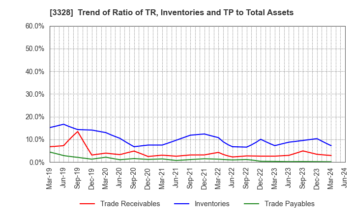3328 BEENOS Inc.: Trend of Ratio of TR, Inventories and TP to Total Assets