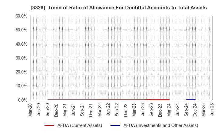 3328 BEENOS Inc.: Trend of Ratio of Allowance For Doubtful Accounts to Total Assets