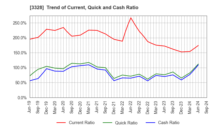 3328 BEENOS Inc.: Trend of Current, Quick and Cash Ratio