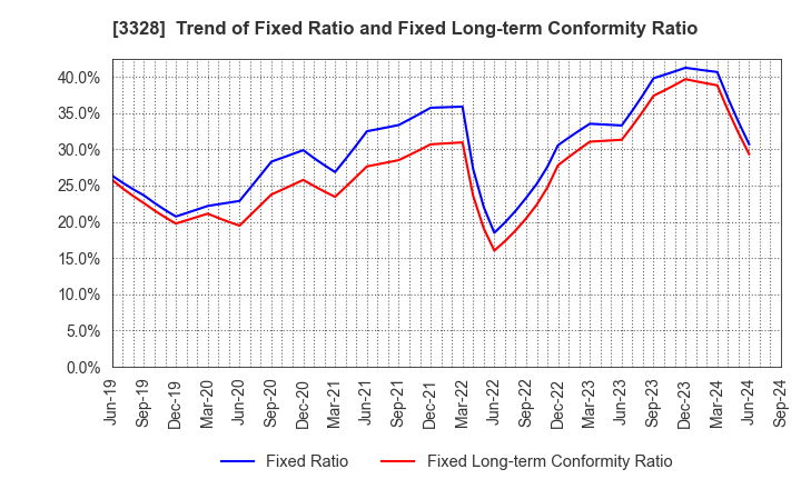 3328 BEENOS Inc.: Trend of Fixed Ratio and Fixed Long-term Conformity Ratio