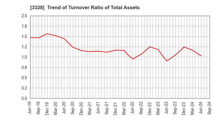 3328 BEENOS Inc.: Trend of Turnover Ratio of Total Assets