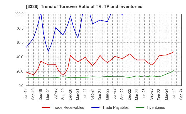 3328 BEENOS Inc.: Trend of Turnover Ratio of TR, TP and Inventories