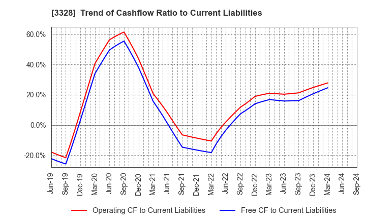 3328 BEENOS Inc.: Trend of Cashflow Ratio to Current Liabilities