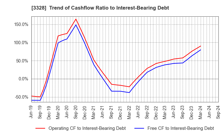 3328 BEENOS Inc.: Trend of Cashflow Ratio to Interest-Bearing Debt