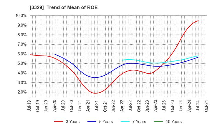 3329 TOWA FOOD SERVICE CO., LTD: Trend of Mean of ROE