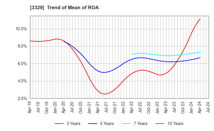 3329 TOWA FOOD SERVICE CO., LTD: Trend of Mean of ROA