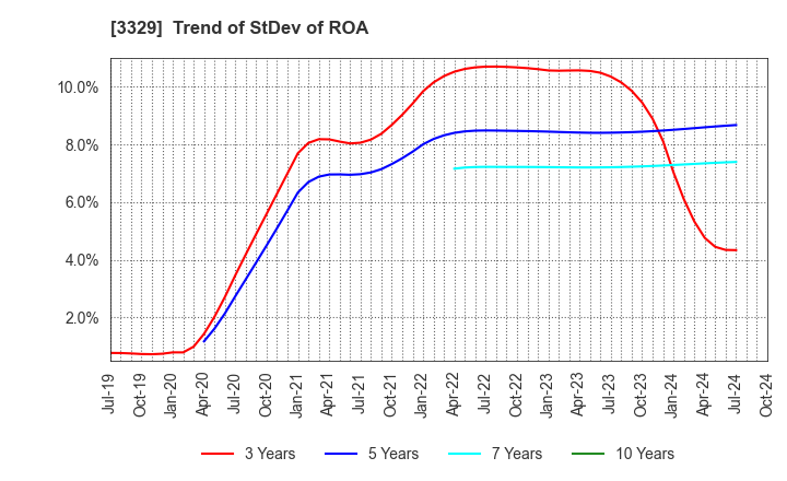 3329 TOWA FOOD SERVICE CO., LTD: Trend of StDev of ROA