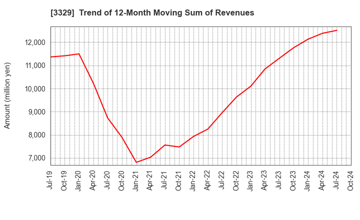 3329 TOWA FOOD SERVICE CO., LTD: Trend of 12-Month Moving Sum of Revenues