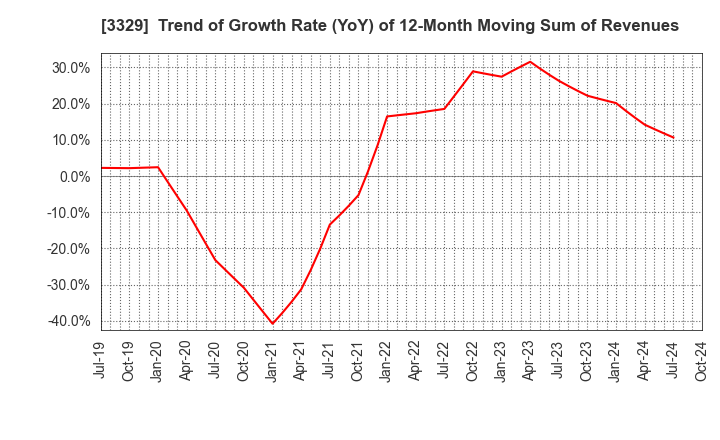 3329 TOWA FOOD SERVICE CO., LTD: Trend of Growth Rate (YoY) of 12-Month Moving Sum of Revenues