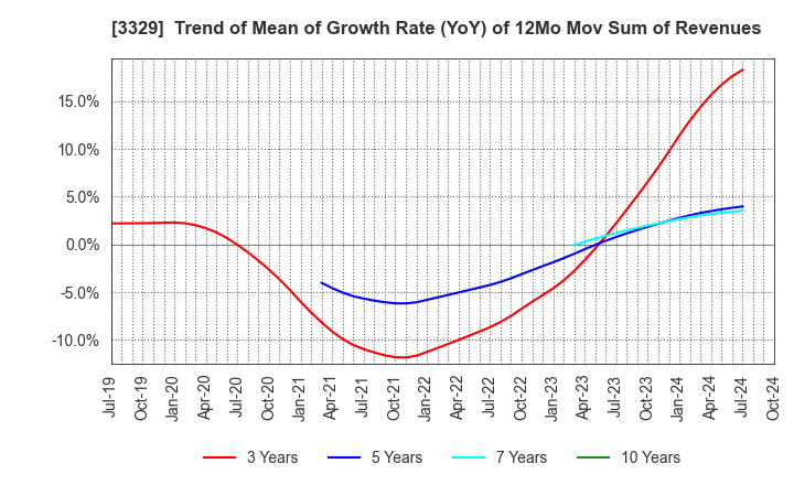 3329 TOWA FOOD SERVICE CO., LTD: Trend of Mean of Growth Rate (YoY) of 12Mo Mov Sum of Revenues