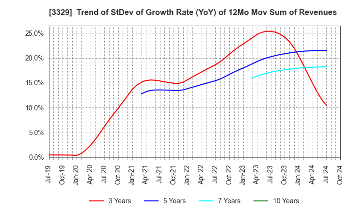 3329 TOWA FOOD SERVICE CO., LTD: Trend of StDev of Growth Rate (YoY) of 12Mo Mov Sum of Revenues