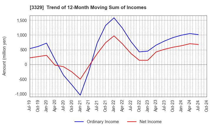 3329 TOWA FOOD SERVICE CO., LTD: Trend of 12-Month Moving Sum of Incomes