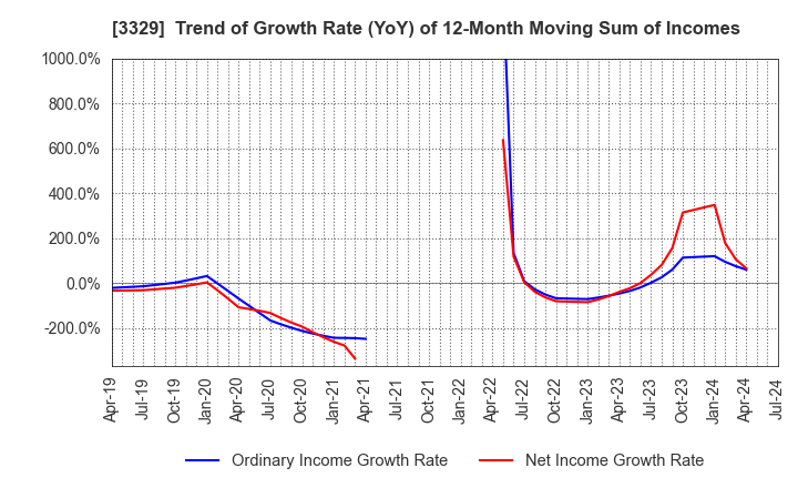 3329 TOWA FOOD SERVICE CO., LTD: Trend of Growth Rate (YoY) of 12-Month Moving Sum of Incomes