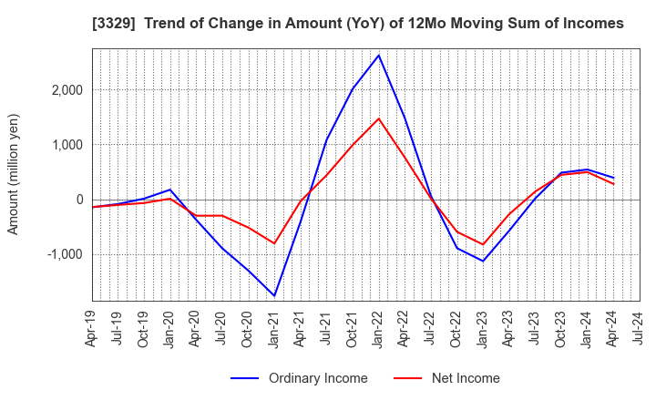 3329 TOWA FOOD SERVICE CO., LTD: Trend of Change in Amount (YoY) of 12Mo Moving Sum of Incomes