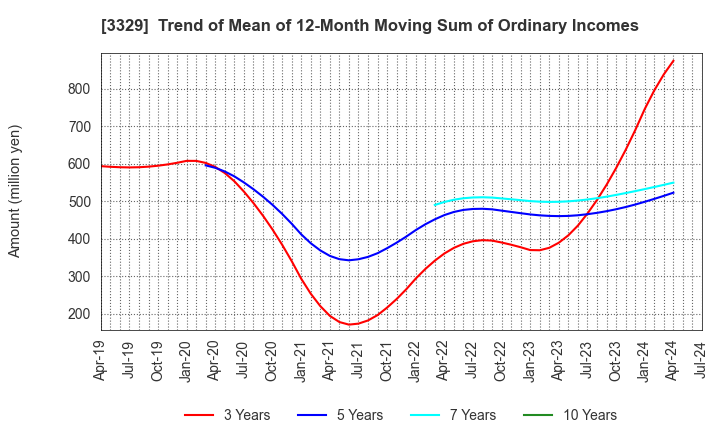 3329 TOWA FOOD SERVICE CO., LTD: Trend of Mean of 12-Month Moving Sum of Ordinary Incomes