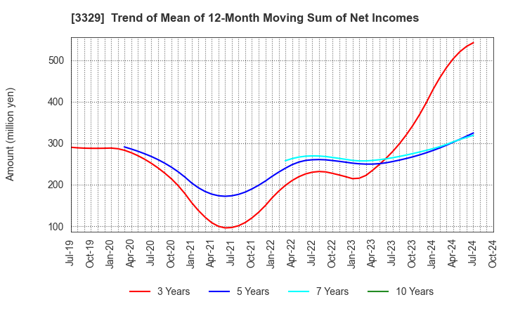 3329 TOWA FOOD SERVICE CO., LTD: Trend of Mean of 12-Month Moving Sum of Net Incomes