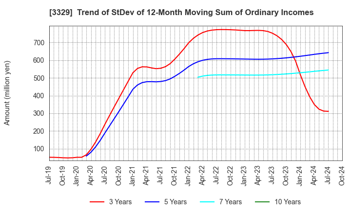 3329 TOWA FOOD SERVICE CO., LTD: Trend of StDev of 12-Month Moving Sum of Ordinary Incomes