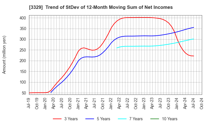 3329 TOWA FOOD SERVICE CO., LTD: Trend of StDev of 12-Month Moving Sum of Net Incomes