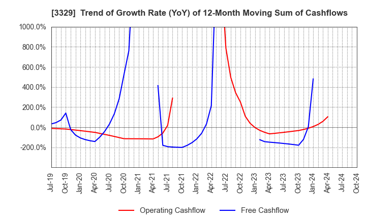 3329 TOWA FOOD SERVICE CO., LTD: Trend of Growth Rate (YoY) of 12-Month Moving Sum of Cashflows