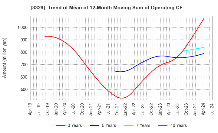 3329 TOWA FOOD SERVICE CO., LTD: Trend of Mean of 12-Month Moving Sum of Operating CF