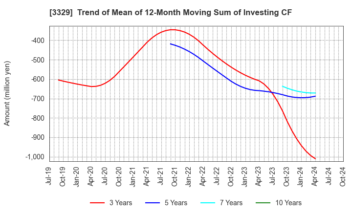 3329 TOWA FOOD SERVICE CO., LTD: Trend of Mean of 12-Month Moving Sum of Investing CF