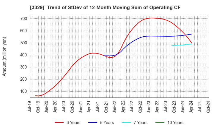 3329 TOWA FOOD SERVICE CO., LTD: Trend of StDev of 12-Month Moving Sum of Operating CF