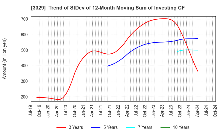 3329 TOWA FOOD SERVICE CO., LTD: Trend of StDev of 12-Month Moving Sum of Investing CF