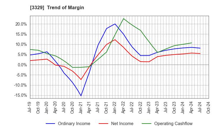 3329 TOWA FOOD SERVICE CO., LTD: Trend of Margin