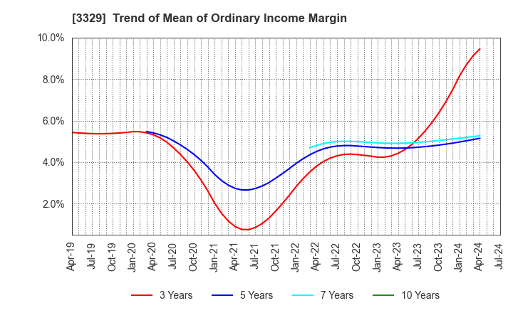 3329 TOWA FOOD SERVICE CO., LTD: Trend of Mean of Ordinary Income Margin