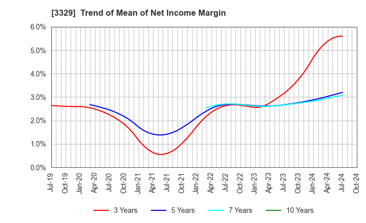 3329 TOWA FOOD SERVICE CO., LTD: Trend of Mean of Net Income Margin