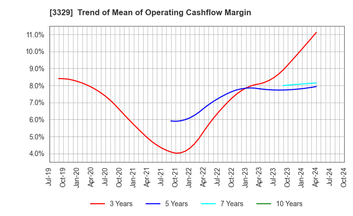 3329 TOWA FOOD SERVICE CO., LTD: Trend of Mean of Operating Cashflow Margin