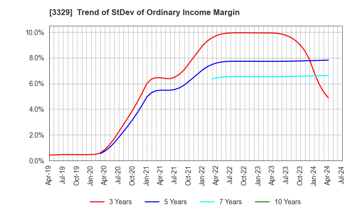 3329 TOWA FOOD SERVICE CO., LTD: Trend of StDev of Ordinary Income Margin