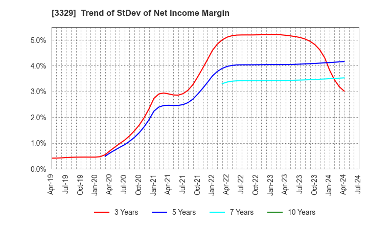 3329 TOWA FOOD SERVICE CO., LTD: Trend of StDev of Net Income Margin