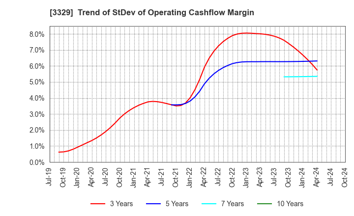 3329 TOWA FOOD SERVICE CO., LTD: Trend of StDev of Operating Cashflow Margin