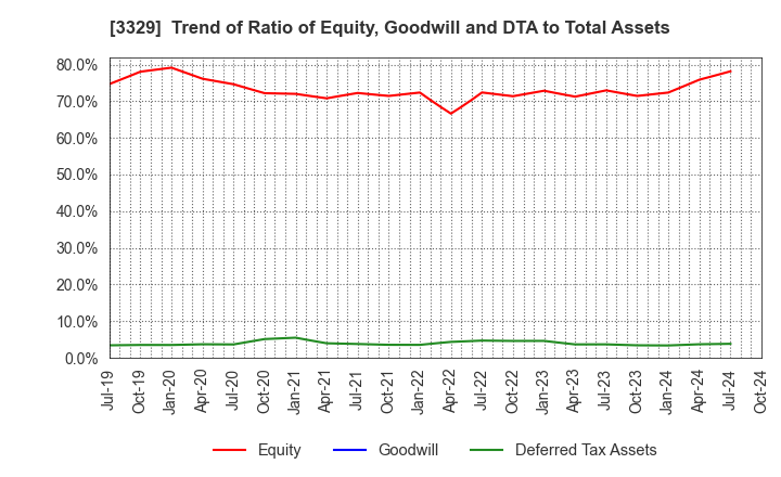 3329 TOWA FOOD SERVICE CO., LTD: Trend of Ratio of Equity, Goodwill and DTA to Total Assets