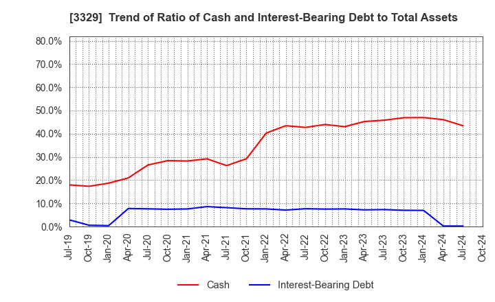 3329 TOWA FOOD SERVICE CO., LTD: Trend of Ratio of Cash and Interest-Bearing Debt to Total Assets