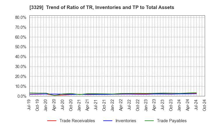 3329 TOWA FOOD SERVICE CO., LTD: Trend of Ratio of TR, Inventories and TP to Total Assets