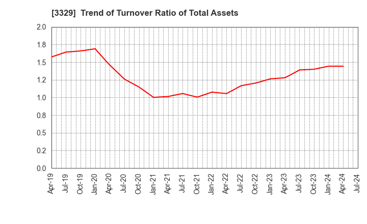 3329 TOWA FOOD SERVICE CO., LTD: Trend of Turnover Ratio of Total Assets