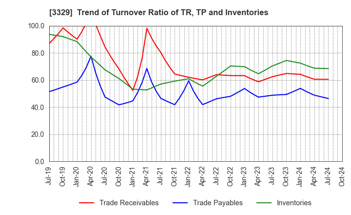 3329 TOWA FOOD SERVICE CO., LTD: Trend of Turnover Ratio of TR, TP and Inventories