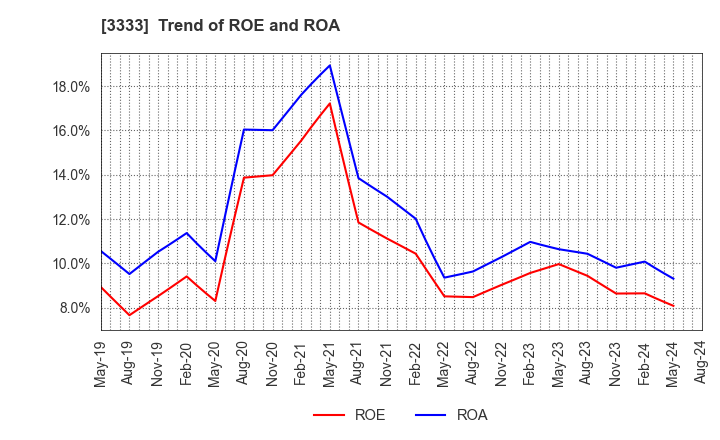 3333 ASAHI CO.,LTD.: Trend of ROE and ROA
