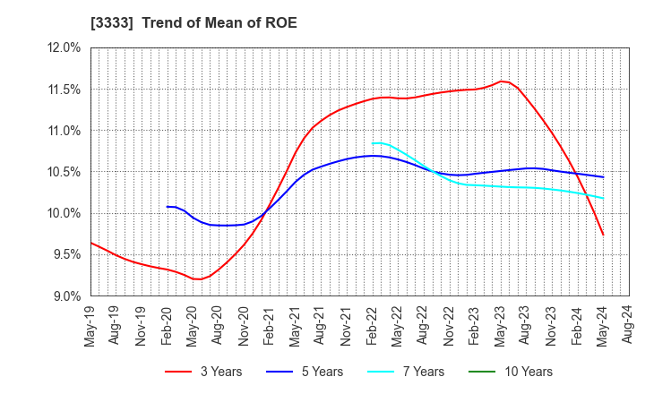 3333 ASAHI CO.,LTD.: Trend of Mean of ROE