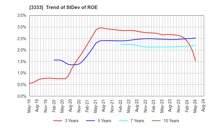 3333 ASAHI CO.,LTD.: Trend of StDev of ROE