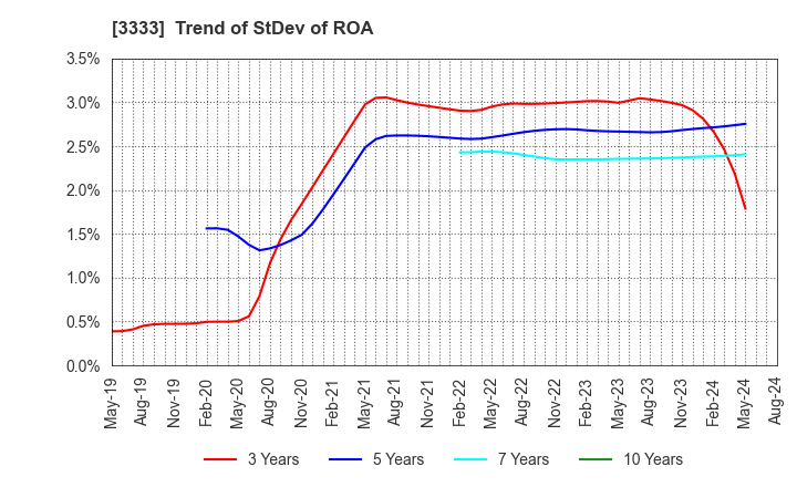 3333 ASAHI CO.,LTD.: Trend of StDev of ROA