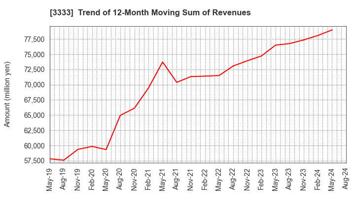 3333 ASAHI CO.,LTD.: Trend of 12-Month Moving Sum of Revenues