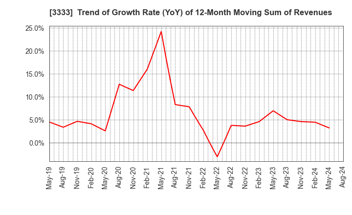 3333 ASAHI CO.,LTD.: Trend of Growth Rate (YoY) of 12-Month Moving Sum of Revenues